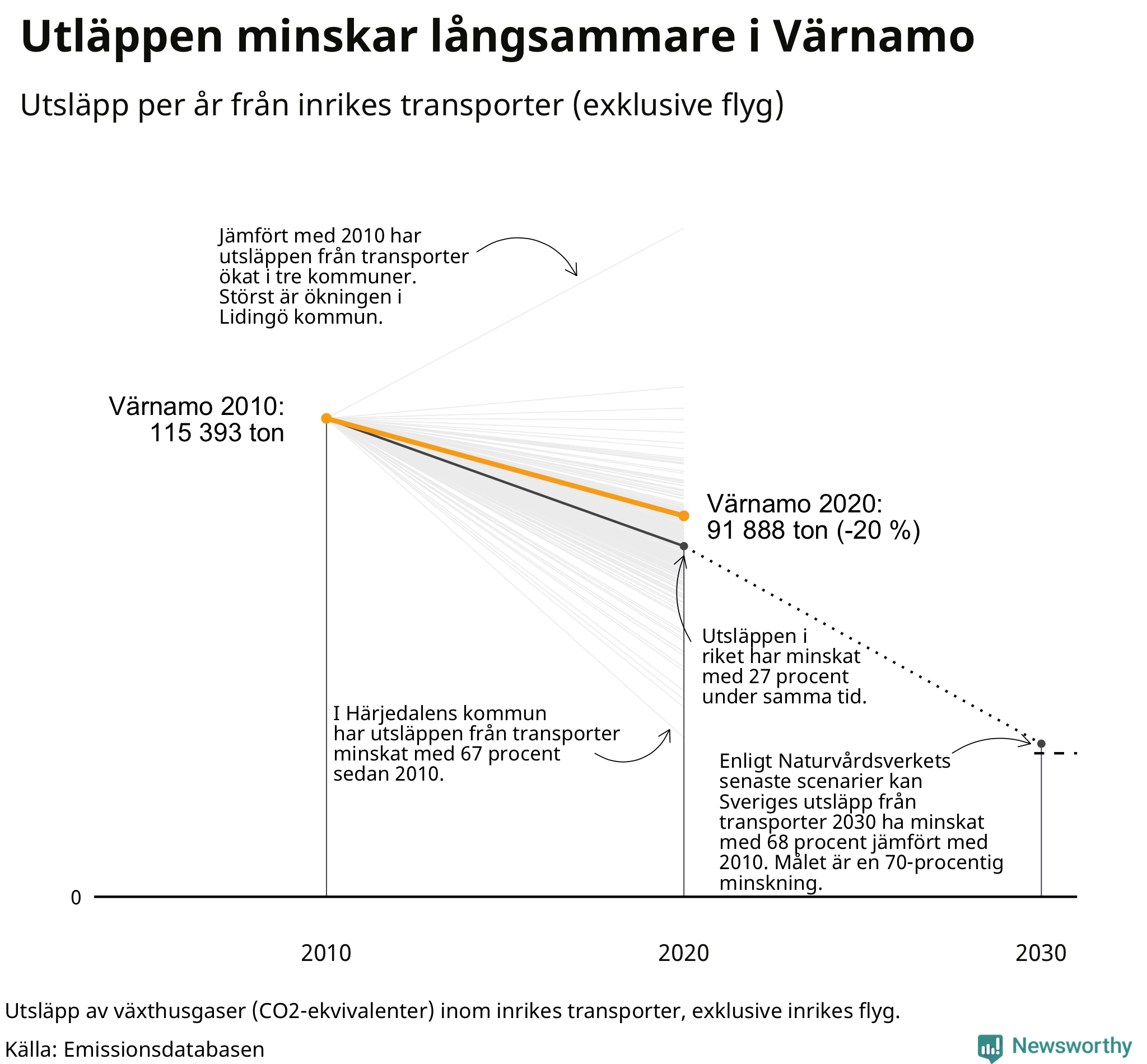 Utsläpp från inrikes transporter (exklusive flyg), procentuell förändring sedan 2010